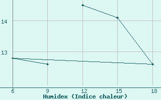 Courbe de l'humidex pour Skikda