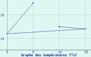 Courbe de tempratures pour Hopa