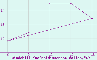Courbe du refroidissement olien pour Ain Sefra