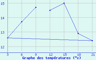 Courbe de tempratures pour Sirjan