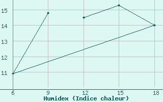 Courbe de l'humidex pour Ksar Chellala