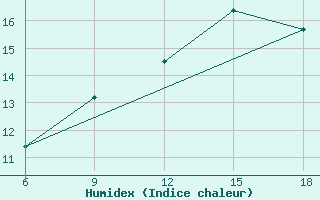 Courbe de l'humidex pour Chefchaouen