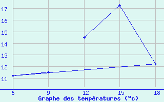 Courbe de tempratures pour Miliana