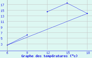 Courbe de tempratures pour Beni Abbes