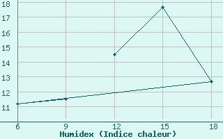 Courbe de l'humidex pour Miliana