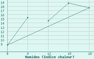 Courbe de l'humidex pour Soria (Esp)