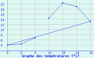 Courbe de tempratures pour Midelt