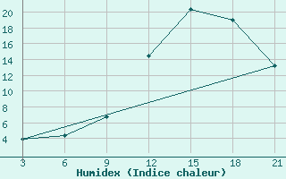 Courbe de l'humidex pour Midelt