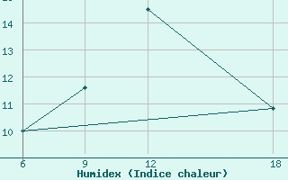 Courbe de l'humidex pour Soria (Esp)