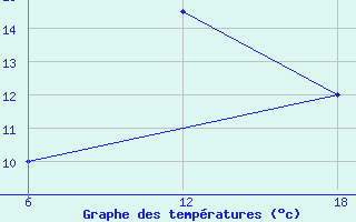 Courbe de tempratures pour Khouribga