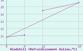 Courbe du refroidissement olien pour Verdal-Reppe
