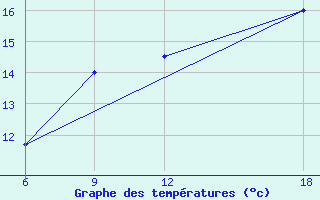 Courbe de tempratures pour Verdal-Reppe