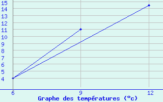 Courbe de tempratures pour Hon