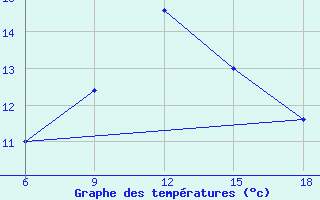 Courbe de tempratures pour Svenska Hogarna