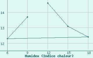 Courbe de l'humidex pour Syros