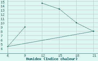 Courbe de l'humidex pour Vinica-Pgc