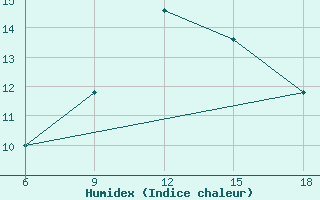 Courbe de l'humidex pour Benwlid