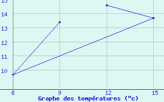 Courbe de tempratures pour Ana