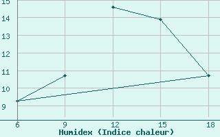 Courbe de l'humidex pour Miliana