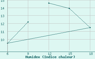 Courbe de l'humidex pour Civitavecchia