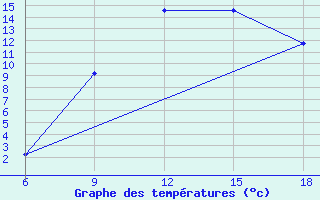 Courbe de tempratures pour Djelfa