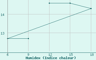 Courbe de l'humidex pour Beni-Saf