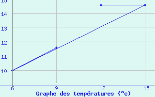 Courbe de tempratures pour Passo Della Cisa