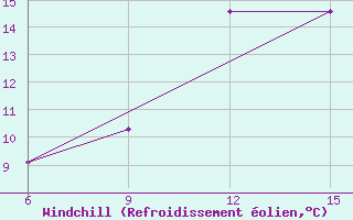 Courbe du refroidissement olien pour Passo Della Cisa