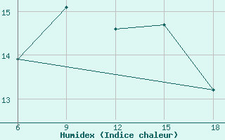 Courbe de l'humidex pour Beni-Saf