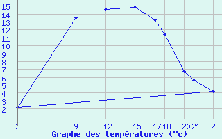 Courbe de tempratures pour Nova Gorica