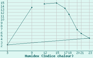 Courbe de l'humidex pour Nova Gorica