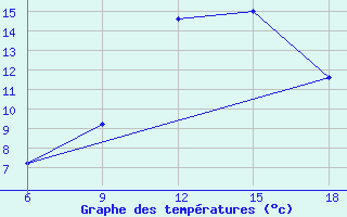 Courbe de tempratures pour Capo Frasca