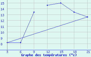 Courbe de tempratures pour Vinica-Pgc