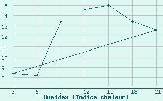 Courbe de l'humidex pour Vinica-Pgc