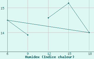 Courbe de l'humidex pour Larache