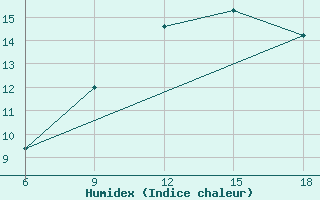 Courbe de l'humidex pour Campobasso