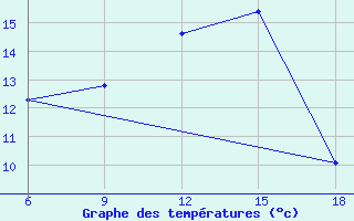 Courbe de tempratures pour Dellys