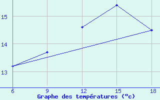 Courbe de tempratures pour Chefchaouen