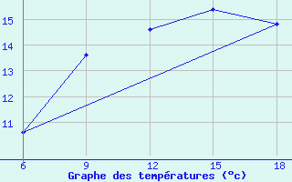 Courbe de tempratures pour Capo Frasca