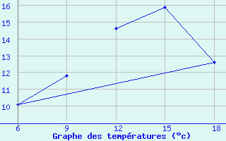 Courbe de tempratures pour Miliana