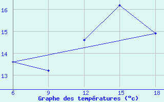 Courbe de tempratures pour Chefchaouen