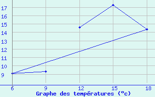 Courbe de tempratures pour Hassir