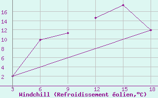 Courbe du refroidissement olien pour Ohrid-Aerodrome