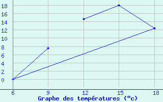 Courbe de tempratures pour Hassir