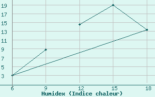 Courbe de l'humidex pour Hassir'Mel