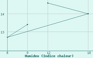 Courbe de l'humidex pour Verdal-Reppe