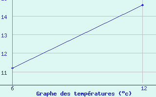 Courbe de tempratures pour Vogel