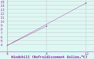 Courbe du refroidissement olien pour Soria (Esp)