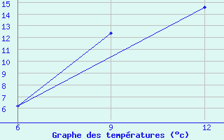 Courbe de tempratures pour Ana