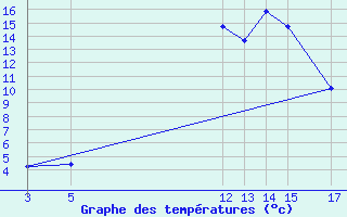 Courbe de tempratures pour Sant Julia de Loria (And)